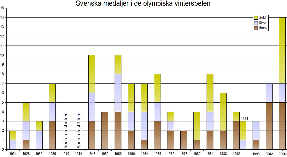 Svenska medaljer vid olympiska vinterspel