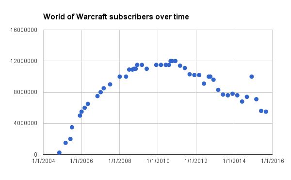 World of Warcraft